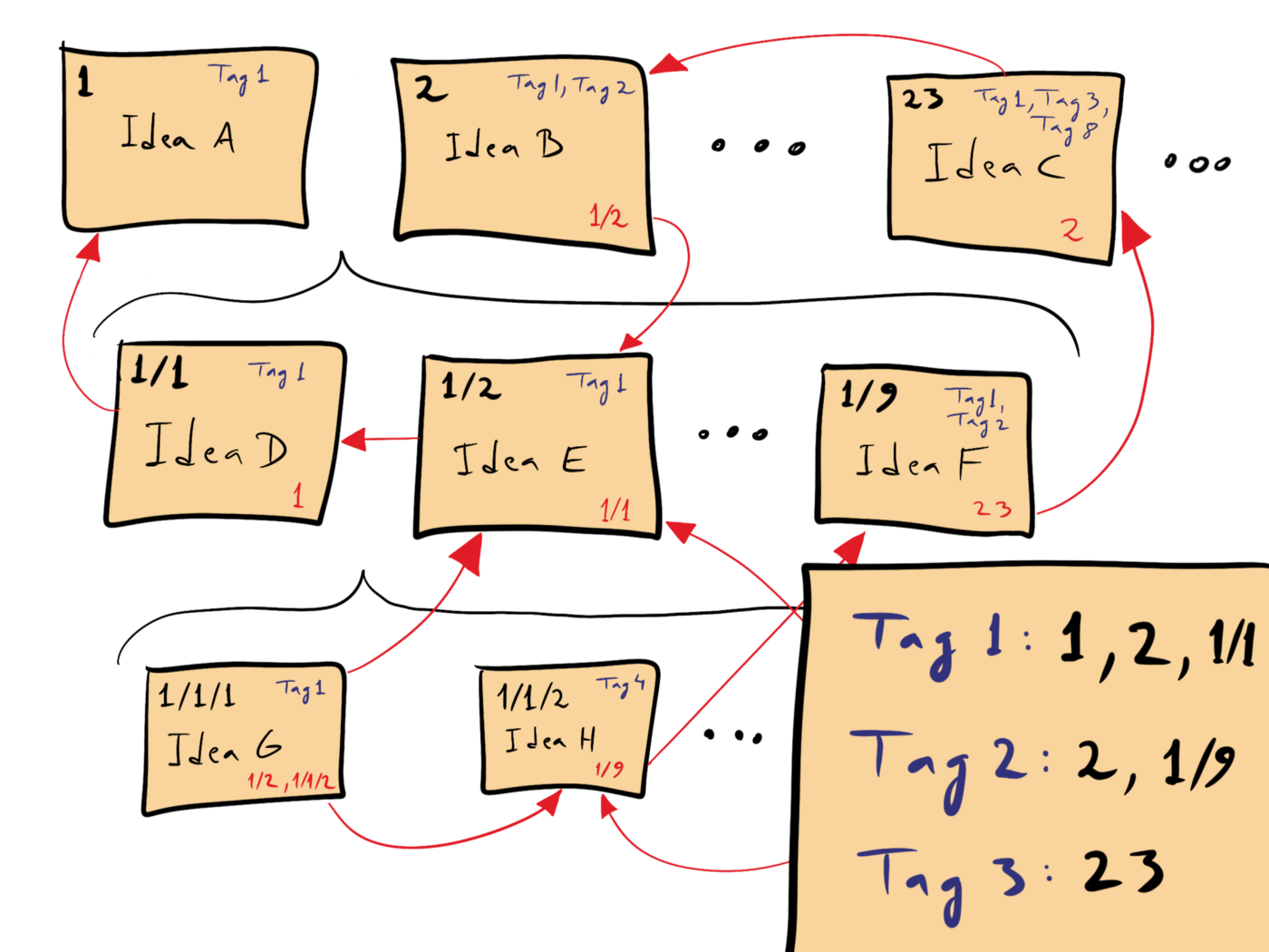 {Image of Zettelkasten diagram}